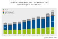 So stark hat sich der deutsche Fondsmarkt 2020 entwickelt