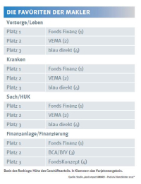 Das sind die Maklerfavoriten bei den Pools und Dienstleistern