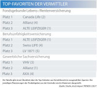 Gute Geschäftsergebnisse bessern die Stimmung der Vermittler