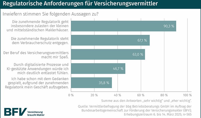 Die zunehmende Regulatorik geht zu Lasten kleiner und mittelständischer Maklerhäuser. Davon zeigen sich 90,3% der Befragten der Studie „Regulatorische Anforderungen für Versicherungsvermittler“ überzeugt. Gerade KMU-Betriebe haben häufig weniger Ressourcen für die Erfüllung der regulatorischen Anforderungen und werden unverhältnismäßig stark belastet. Insgesamt jeder Dritte (35,8%) der Befragten hat daher schon mit dem Gedanken gespielt, aufgrund der Regulierungsflut das Geschäft aufzugeben. 
