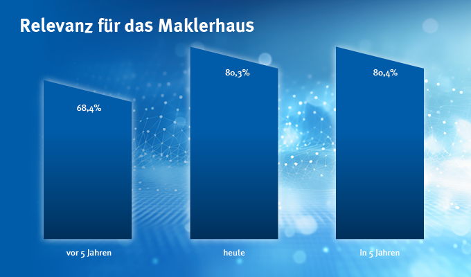 Laut Studie hat das Geschäft mit der privaten Schaden-/Unfallsparte für Makler in den vergangenen fünf Jahren deutlich an Relevanz gewonnen – vor allem zur Bestandssicherung und zum Bestandsaufbau. Viele der Befragten setzen auf stabile Bestände, um langfristig erfolgreich zu bleiben. Und Hausrat, Haftpflicht, Wohngebäude und Unfall ermöglichen planbare Einnahmen. 