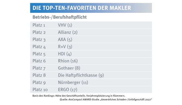 Die weiteren Platzierungen bei den Geschäftsanteilen im Bereich der Betriebs- und Berufshaftpflicht sind dieser Übersicht zu entnehmen. Während R+V sowie HDI jeweils einen Platz verlieren, können Rhion und ERGO im Ranking einige Plätze nach oben gutmachen. <i>[Bild: © AssCompact]</i>