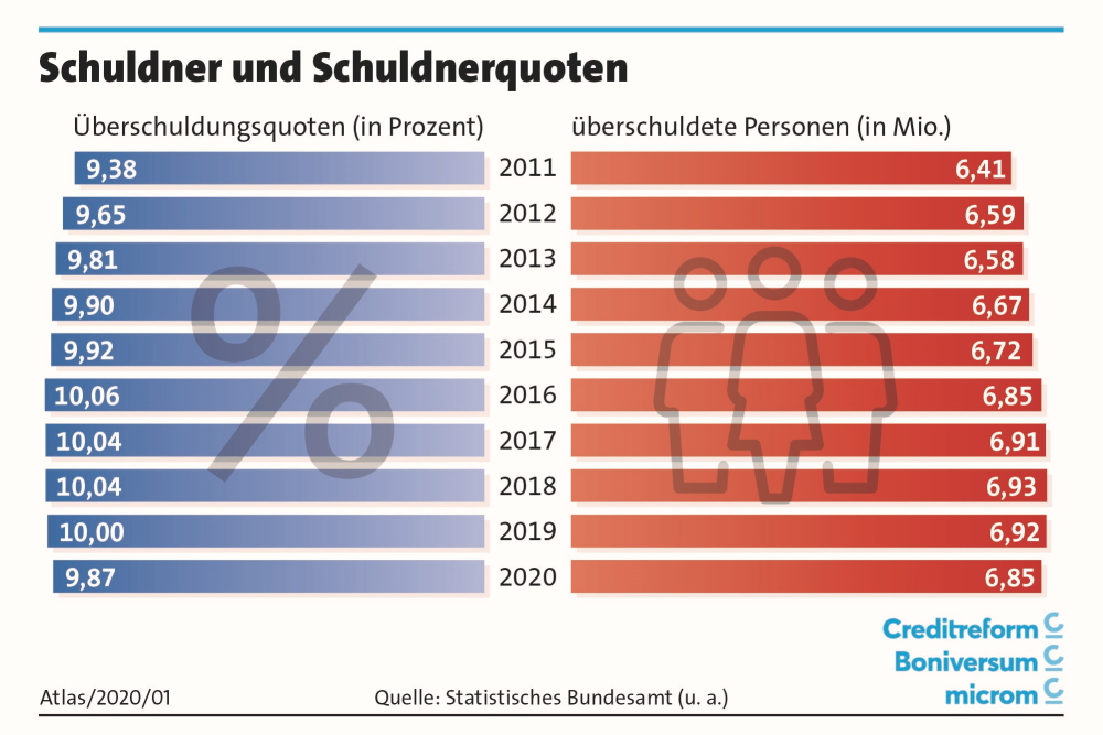 Der SchuldnerAtlas Deutschland 2020 zählt insgesamt 6,85 Millionen überschuldete Personen in Deutschland. Das entspricht einer Überschuldungsquote von 9,87%. Damit hat sich Überschuldungslage der Verbraucher in Deutschland trotz der negativen Einflüsse der Corona-Pandemie sogar verbessert. In den Jahren zuvor lag die Quote stets über 10%. Niedriger war sie zuletzt im Jahr 2013. [Bild: © Creditreform]
