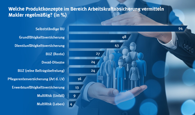 In Deutschland gibt es die Grundfähigkeitsversicherung (GF) seit dem Jahr 2000 – sie ist also noch eine vergleichsweise „neue“ Absicherung. Im Gegensatz zur BU zahlt eine GF bei Verlust bestimmter versicherter körperlicher oder geistiger Fähigkeiten, unabhängig davon, ob der Versicherte weiterhin arbeiten kann oder nicht. Laut der Studie „AssCompact AWARD – BU / Arbeitskraftabsicherung 2026“ vermittelt fast jeder zweite befragte Makler regelmäßig GF-Produkte. 