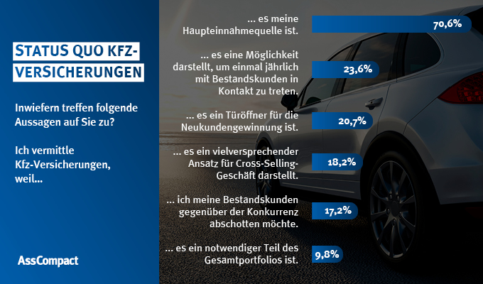 Die Kfz-Versicherung bleibt weiterhin das „Sorgenkind“ der Versicherungsbranche. Für unabhängige Makler und Mehrfachvertreter ist sie jedoch ein wichtiger Geschäftszweig. So geben 70,6% der befragten Makler in der Studie „AssCompact AWARD – Private Kfz & Flottenversicherung 2026“ an, dass die Kfz-Versicherung ihre Haupteinnahmequelle darstellt – damit ist der Wert allerdings im Vergleich zum Vorjahr (74,3%) gesunken. Für knapp ein Viertel stellt sie eine willkommene Gelegenheit zur Kontaktaufnahme dar. 