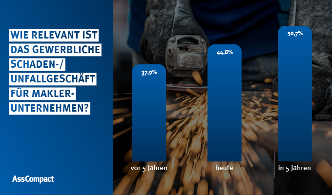 Ohne eine Betriebs- bzw. Berufshaftpflicht können kleine Fehler oder Streitigkeiten für Unternehmer oder Freelancer schnell existenzbedrohend werden. Trotzdem arbeiten beispielsweise laut einer Studie von freelance.de in Partnerschaft mit dem Spezialversicherer Hiscox rund 41% der Freelancer ohne eine Berufshaftpflicht. Die Studie „AssCompact AWARD – Gewerbliches Schaden- und Unfallgeschäft 2026“ zeigt:  Für Makler nimmt die Gewerbeversicherung weiterhin an Relevanz zu. 
