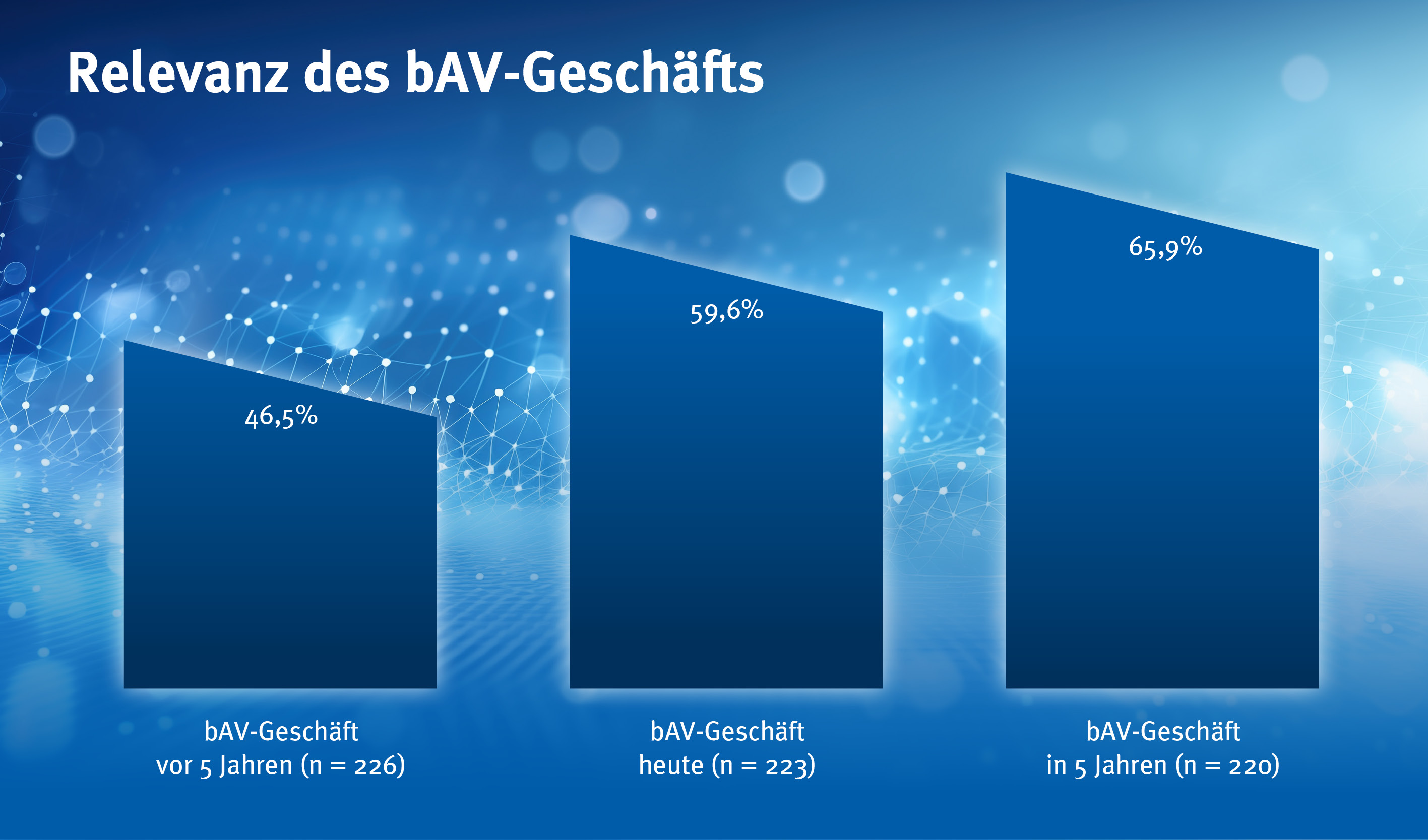 Angesichts der unzureichenden gesetzlichen Absicherung im Alter verwundert es kaum, dass die bAV-Beratung stetig an Bedeutung gewinnt. Während für den Zeitraum von vor fünf Jahren noch etwas mehr als 46% dieser Sparte eine hohe Bedeutung beimessen, sind es für das gegenwärtige Geschäft fast 60%. Und die Relevanz des bAV-Geschäfts wird künftig noch weiter steigen.