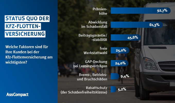 Die Absicherung von Fahrzeugflotten unterscheidet sich in zentralen Punkten von der privaten Kfz-Versicherung. Doch welche Faktoren geben für die Kunden bei der Kfz-Flottenversicherung den Ausschlag? Das sind laut Umfrage vor allem die Prämienhöhe sowie die Abwicklung im Schadenfall. Erst mit deutlichem Abstand folgen Beitragsstabilität und freie Werkstattwahl. 