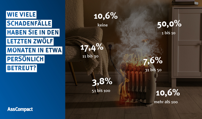 Die Hausratversicherung gehört unter Maklern zu den meistvermittelten Versicherungen im privaten Schaden- und Unfallgeschäft. In den letzten zwölf Monaten hat die Hälfte der befragten Makler in der Studie „AssCompact AWARD – Privates Schaden-/Unfallgeschäft 2026“ in etwa zwischen einem und zehn Schadenfällen persönlich betreut. 17,4% der Befragten kümmerten sich um ca. 11 bis 30 Fälle und 7,6% um 31 bis 50. Jeder Zehnte hatte sogar mehr  als 100 Schadenfälle – oder auch gar keinen. 