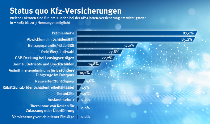 Die Absicherung von Fahrzeugflotten unterscheidet sich in zentralen Punkten von der privaten Kfz-Versicherung – etwa bei der Prämienkalkulation oder im Risikomanagement. Doch welche Faktoren sind für die Kunden bei der Kfz-Flottenversicherung am wichtigsten? Zwei Merkmale dominieren: die Prämienhöhe sowie die Abwicklung im Schadenfall. Erst mit deutlichem Abstand folgen die Merkmale Beitragsstabilität und freie Werkstattwahl. 