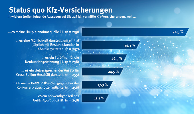 Das Geschäft mit Kfz-Versicherungen ist eine wichtige Säule in den Vermittlerbetrieben. Für 74% der Befragten stellt die Vermittlung von privaten Kfz-Policen die Haupteinnahmequelle dar. Für rund ein Drittel der Befragten stellt sie eine willkommene Gelegenheit dar, einmal jährlich mit Bestandskunden in Kontakt zu treten. 15% der Befragten glauben zudem, dass das Kfz-Geschäft ein notwendiger Bestandteil des Gesamtportfolios ist. 