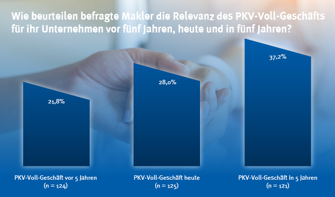 Das Geschäft mit der privaten Krankenvollversicherung spielt bereits jetzt eine große Rolle für viele Makler und Mehrfachagenten. Das zeigen die Ergebnisse der Studie „AssCompact AWARD – Kranken- und Pflegeversicherung 2026“. Aktuell melden 28% der befragten Vermittler, dass die PKV von großer bzw. sehr großer Relevanz für ihr Geschäft ist – in fünf Jahren erwarten 37,2% eine große bzw. sehr große Relevanz. 