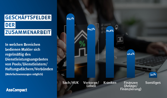 Eine große Mehrheit der Makler und Mehrfachagenten setzt während ihrer täglichen Arbeit auf die Zusammenarbeit mit Pools. In den Bereichen Vorsorge/Leben nutzen knapp 84% regelmäßig das Angebot von Pools und Verbünden. Im Bereich Kranken sind es immerhin noch mehr als acht von zehn Maklern bzw. Mehrfachagenten. Damit sind die Werte in beiden Kategorien im Vergleich zum Vorjahr leicht angestiegen. 