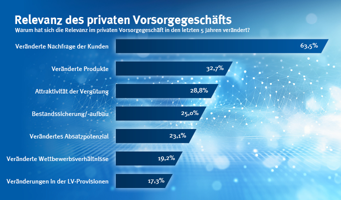 Viele Arbeitnehmer sind sich bewusst, dass es zusätzlich zur gesetzlichen Rente private Vorsorge bedarf, um den gewohnten Lebensstandard im Alter zu halten. Das deckt sich mit den Ergebnissen der Studie „AssCompact AWARD – Private Vorsorge 2025“: 49% der befragten Makler und Mehrfachagenten geben an, dass die Sparte eine große bzw. sehr große Relevanz für ihr Geschäft hat, im Vergleich zu 46% im Vorjahr. Das ist insbesondere deshalb, weil sich mehr Kunden für Vorsorgelösungen interessieren. 