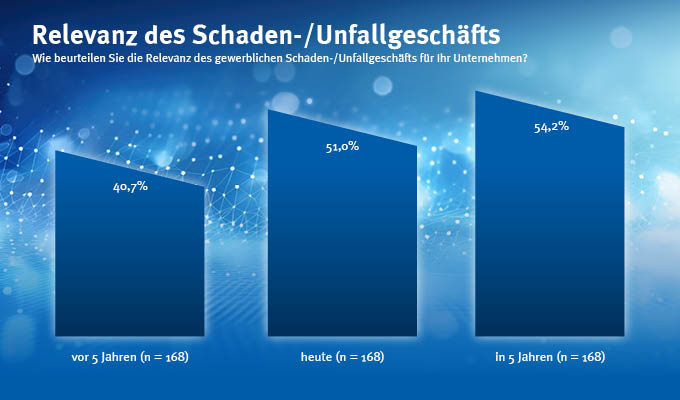 Versicherungsmakler sehen in der Gewerbeversicherung vermehrt Geschäftspotenzial. So steigt die Relevanz des gewerblichen Schaden-/Unfallgeschäfts seit Jahren kontinuierlich an. Während vor fünf Jahren 40% der Befragten der Sparte sehr große oder große Relevanz bescheinigten, erwarten das in fünf Jahren bereits 54%. Aktuell sind es rund 51%. 