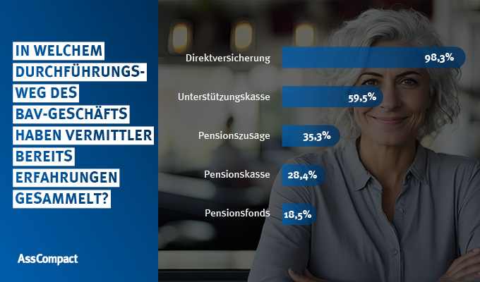 Die betriebliche Altersvorsorge (bAV) ist ein wichtiges Geschäftsfeld für Vermittler, insbesondere da die gesetzliche Rente für viele Menschen nicht ausreichen wird, um den Lebensstandard im Alter zu halten. Durchführungswege gibt es viele in der bAV. Die Mehrheit der Makler – etwa sechs von zehn – haben bereits in der Unterstützungskasse beraten und/oder vermittelt. Damit kommt sie zwar nicht an die Direktversicherung ran, liegt aber komfortabel an zweiter Stelle. 