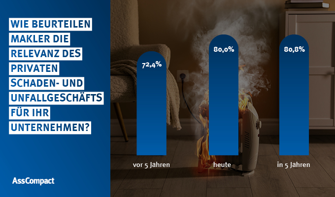 Das Schaden- und Unfallgeschäft ist und bleibt von hoher Bedeutung unter Maklern und Mehrfachagenten. Das zeigen die Zahlen aus der aktuellen Studie „AssCompact AWARD – Privates Schaden- /Unfallgeschäft 2026“. Für vier von fünf Maklern ist das PSU-Geschäft von hoher bzw. sehr hoher Relevanz für ihr Unternehmen – und genauso viele glauben, dass dies auch in fünf Jahren so sein wird. 