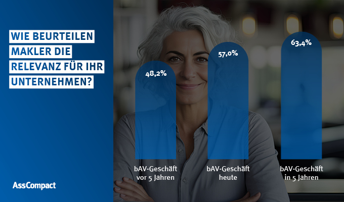 Die gesetzliche Rente wird den meisten Deutschen nicht reichen, um den Lebensstandard im Alter zu halten. Eine betriebliche Altersvorsorge (bAV) kann dazu beitragen, das Einkommen nach dem Erwerbsleben zu sichern. Nicht nur für Kunden wird die bAV also wichtiger – auch für Makler. In der Studie „AssCompact AWARD – Betriebliche Altersversorgung 2026“ gibt mehr als jeder zweite Makler an, dass die bAV bereits gegenwärtig eine hohe Relevanz für sein Geschäft hat. In Zukunft wird sie noch weiter steigen. 