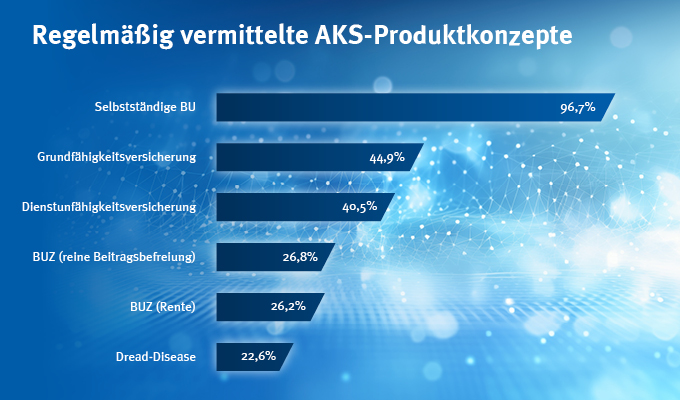 Die Berufsunfähigkeitsversicherung bildet den Königsweg in der Arbeitskraftabsicherung, zugleich gilt die Beratung als komplex. Wie die AssCompact Studie zeigt, vermitteln 96,7% der befragten Versicherungsmakler und Mehrfachagenten regelmäßig eine selbstständige Berufsunfähigkeitspolice. In der Rangliste der vermittelten AKS-Produktkonzepte liegt die BU somit weiterhin unangefochten an der Spitze.