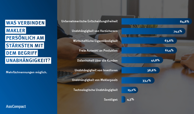 Die AssCompact TRENDS haben in einem Sonderthema untersucht, was „Unabhängigkeit“ für Makler bedeutet und was sie damit für sich und ihr Unternehmen wirklich verbinden. Fast alle Befragten (über 97%) empfinden die Unabhängigkeit ihres Maklerunternehmens als „sehr wichtig“ oder „eher wichtig“. Ca. 85% verbinden mit dem Begriff „Unabhängigkeit“ am stärksten unternehmerische Entscheidungsfreiheit, gefolgt von Unabhängigkeit von Versicherern (~75%) und wirtschaftlicher Eigenständigkeit (~64%).