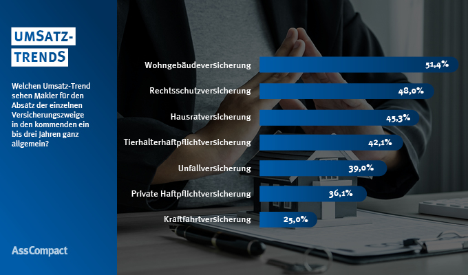 Über die Hälfte der befragten Vermittler in der Studie „AssCompact AWARD – Privates Schaden-/Unfallgeschäft“ geht davon aus, dass sich das Geschäft mit der Wohngebäudeversicherung in den nächsten ein bis drei Jahren „viel besser“ bzw. „eher besser“ entwickeln wird. In der Studie erreicht diese Versicherung den höchsten Wert bei den Umsatz-Trends der einzelnen Versicherungszweige. Eine große Mehrheit der Befragten hat in den letzten zwölf Monaten Schadenfälle im Bereich Wohngebäude bearbeitet.