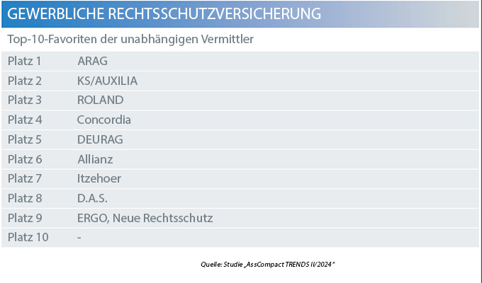 Insgesamt haben die ersten drei Plätze 66,1% der Stimmanteile erhalten. AssCompact hat einmal nachgefragt, in welchen Bereichen denn eigentlich die meisten Fälle im gewerblichen Rechtsschutz gemeldet werden.<p><i>[Bild: © AssCompact AWARD GSU 2024]</i> 