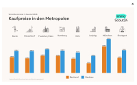 Wohneigentum: Geringere Nachfrage im ersten Quartal 2026