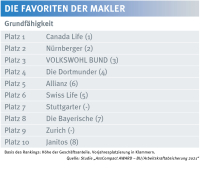 Die Maklerfavoriten bei der Absicherung von Grundfähigkeiten