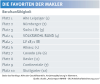 Das sind die Maklerfavoriten in der Berufsunfähigkeitsversicherung