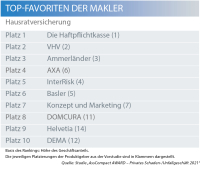 Das sind die Maklerfavoriten in der Hausratversicherung