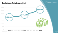 So finanzieren die Deutschen den Traum vom Eigenheim