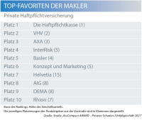 Das sind die Maklerfavoriten in der Privathaftpflichtversicherung