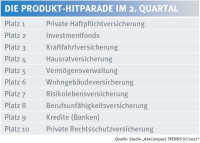 TRENDS-Studie: Diese Produkte liefen im Vorquartal besonders gut