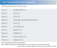 Das sind die Maklerfavoriten in der Wohngebäudeversicherung