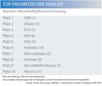 Die Favoriten der Makler in der Betriebs- und Berufshaftpflicht