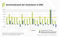 Wie nachhaltig sind überhaupt die Versicherer aufgestellt?