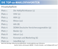 Das sind die Maklerfavoriten in der Privathaftpflichtversicherung