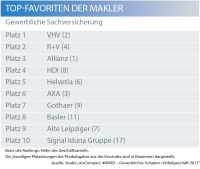 Die Maklerfavoriten in der gewerblichen Sachversicherung