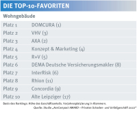 Das sind die Maklerfavoriten in der Wohngebäudeversicherung