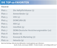 Das sind die Maklerfavoriten in der Hausratversicherung