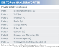 Das sind die Maklerfavoriten in der privaten Unfallversicherung