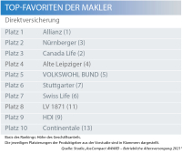 bAV: Das sind die Maklerfavoriten in der Direktversicherung