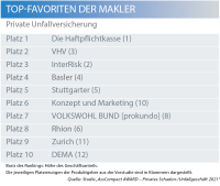 Das sind die Maklerfavoriten in der privaten Unfallversicherung