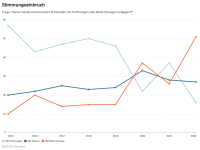 Große Sorge bei mittlerer Generation wegen Inflation und Energiekrise