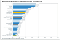 Baloise-Helvetia-Fusion: Neuer Top-10-Versicherer im Maklermarkt?