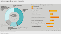 Bargeld und Einlagen sind größter Geldvermögensanteil