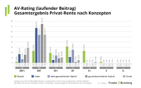 Privatrenten im Rating: Die besten Tarife laut Franke und Bornberg