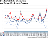 map-report PKV: Beiträge steigen so stark wie nie