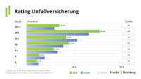 Unfallversicherung: Einer von sieben Tarifen mit Bestbewertung