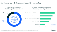 Studie: Viele schließen Versicherungen online ab